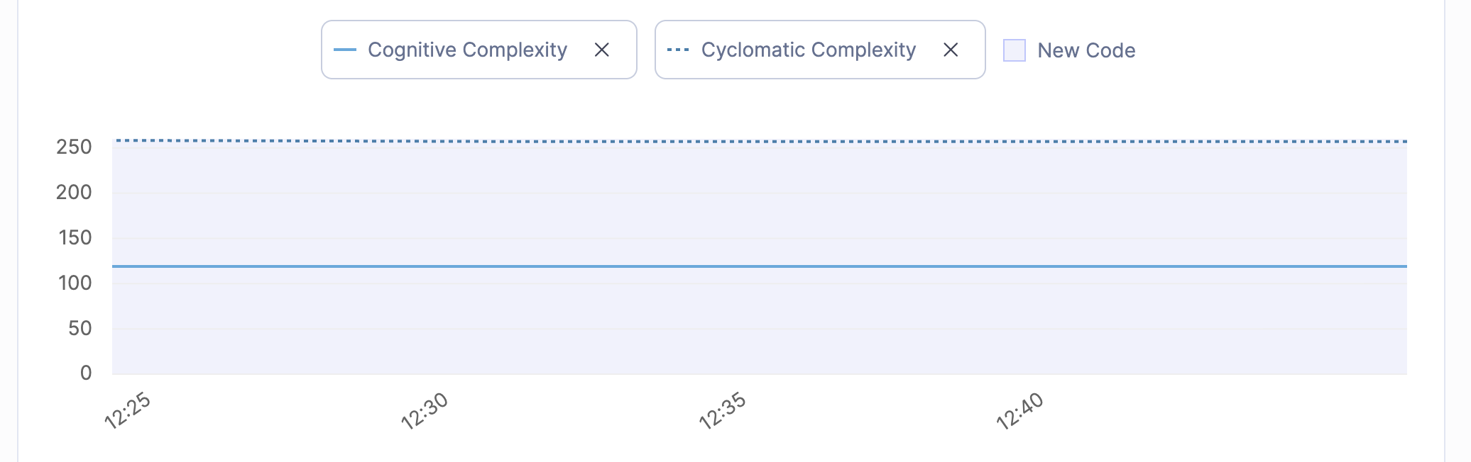 Vue Complexity de SonarQube
