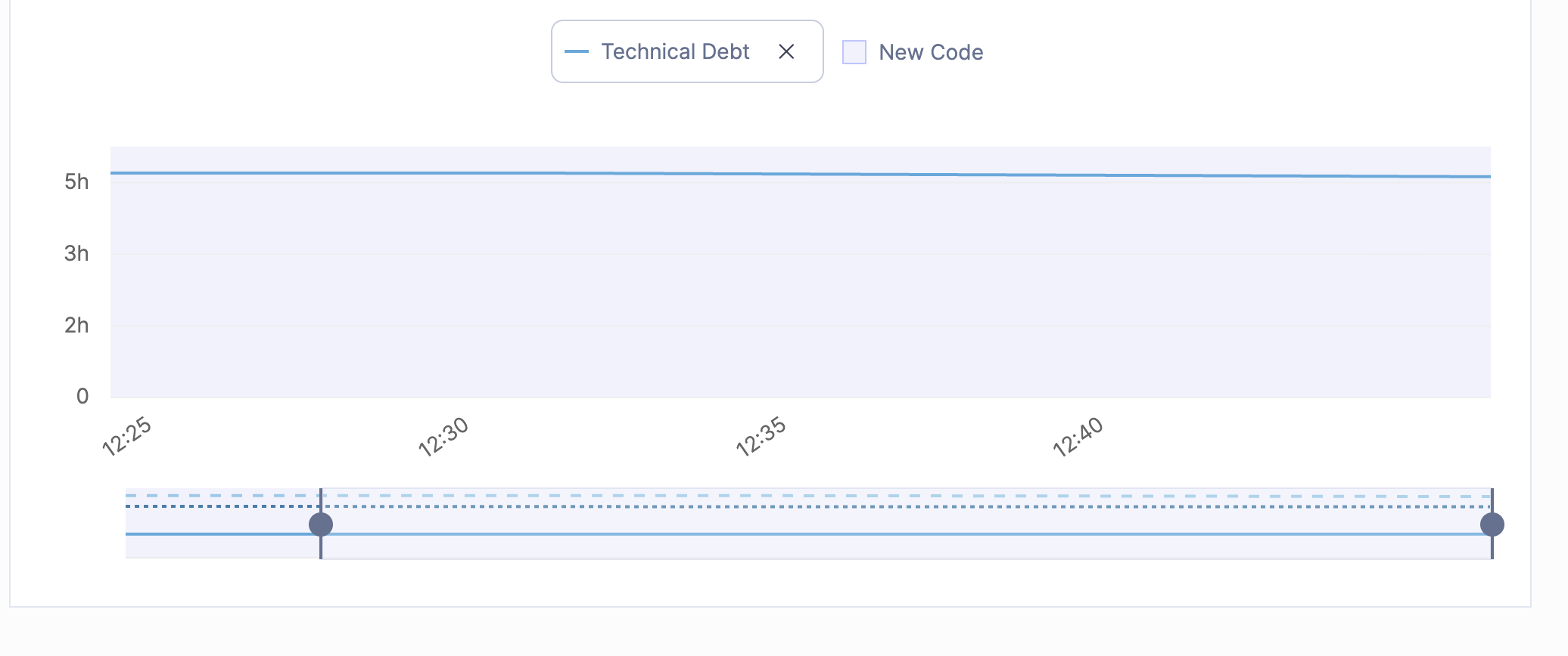 Vue Technical Debt de SonarQube